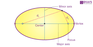 Ellipse Definition Equation