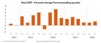 Us Preliminary Q2 Gross Domestic Product At 1 2 Vs 2 6