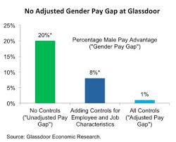 Pay Audit Reveals No Gender Pay Gap