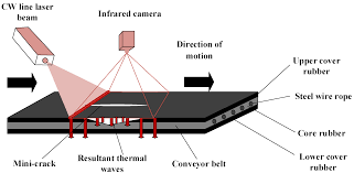 mini detection of conveyor belt