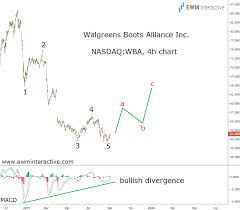 Walgreens Stock Can Add Roughly 30 Investing Com