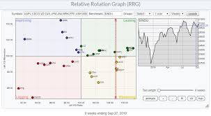 Buying The Top Six Stocks In The Dj Industrials Index On A