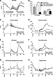 Here, we directly test the ketogenic role of glucagon in mice,. Low Carbohydrate Diet Impairs The Effect Of Glucagon In The Treatment Of Insulin Induced Mild Hypoglycemia A Randomized Crossover Study Diabetes Care