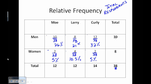 two way frequency table you