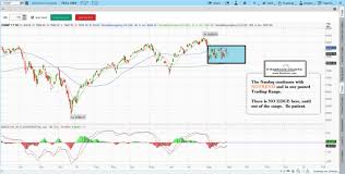 Stock Market Technical Analysis With The Best Stock Charts
