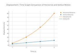 Displacement Time Graph Comparison Of Horizontal And