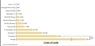 Bar Chart Showing Number Of Lines Of Code For Popular