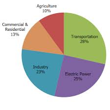 sources of greenhouse gas emissions