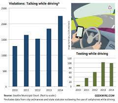 Seattle Police Bust Record Number Of Drivers For Talking On