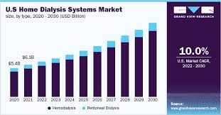 home dialysis systems market size