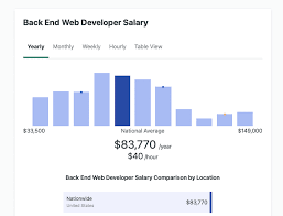 Average Backend Developer S Salary