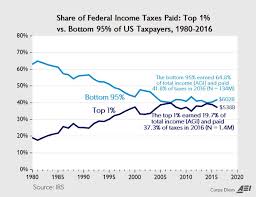 Chart Irs Data Taxpayers Paid Federal Income Taxes Entire