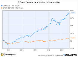 Worth Buying Starbucks Corporation Sbux Stock After This