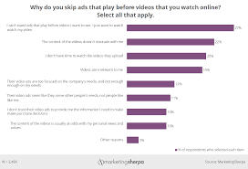 Video Marketing Chart Why Customers Skip Online Video Pre