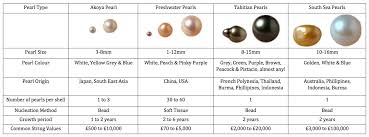 Pearl Guide Learn About Pearls Jersey Pearl
