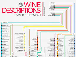 Subway Style Wine Descriptions Chart Infographic Wine