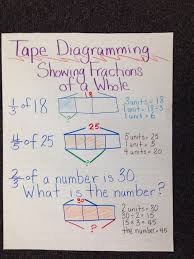 Anchor Chart Engageny Common Core Math Tape Diagramming
