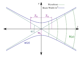2 schematic of a gaussian beam around