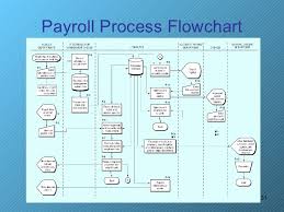 Payroll Flowchart Process 156029728645 Salary Process Flow Chart