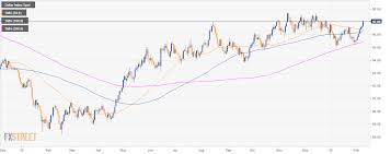 Us Dollar Index Technical Analysis Dxy Breaks To A New 2019
