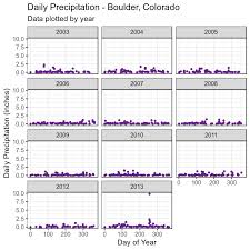 Summarize Time Series Data By Month Or Year Using Tidyverse