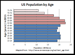Age Distribution Of The Us Population In 2015 In Millions