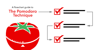 5 Reasons To Use The Pomodoro Technique At Work Lucidchart