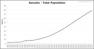 Somalia Population The Global Graph