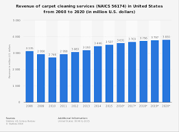 21 carpet cleaning industry statistics