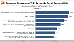 Effects On Consumers Of Corporate Social Responsibility