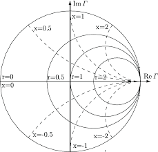 20 The Smith Chart For The Impedance Z When The Admittance