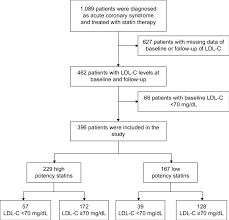 Flow Chart Of Patient Selection Abbreviation Ldl C Low