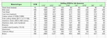 63 Disclosed Drill Speed Chart For Stainless Steel