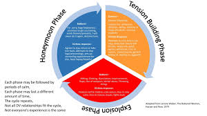 Domestic Violence Pie Chart And Graphs On Domestic Violence