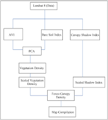 Methodological Flow Chart Of Forest Canopy Density Mapping