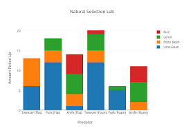 Natural Selection Lab Stacked Bar Chart Made By Mvc56 Plotly