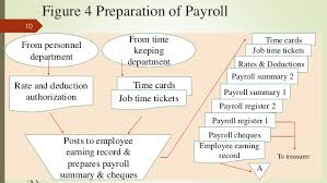 Chapter 7 Payroll Personnel Cycle