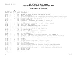 University Of California Equipment Useful Life Table For
