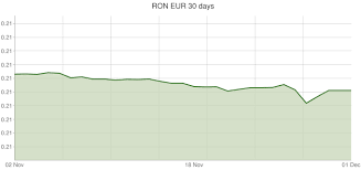 Currency Conversion Of 625 Romanian Leu To Euro Currency