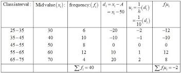 following frequency distributions