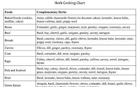 Herb Cooking Chart Lovetoknow