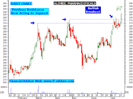 Alembic Pharma Free Share Tips Stock Closed Above Its