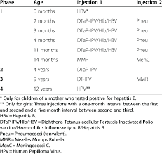national immunization schedule in the