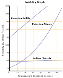 Solubility Curve Google Search Ap Chemistry Chemistry