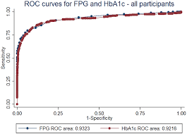 Screening For Diabetes With Hba1c Test Performance Of Hba1c