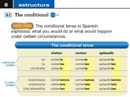 The Conditional Tense In Spanish Expresses What You Would Do