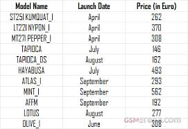 Unannounced Sony Smartphone Prices And Launch Dates Leak
