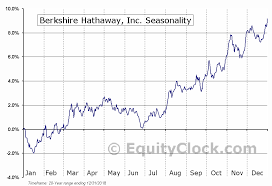 Berkshire Hathaway Inc Nyse Brk B Seasonal Chart