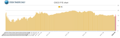 Cisco Systems Pe Ratio Csco Stock Pe Chart History