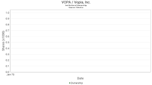 vopa institutional ownership and